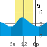 St Helens tide chart for Friday, January 5, 2024