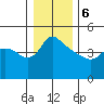 St Helens tide chart for Saturday, January 6, 2024