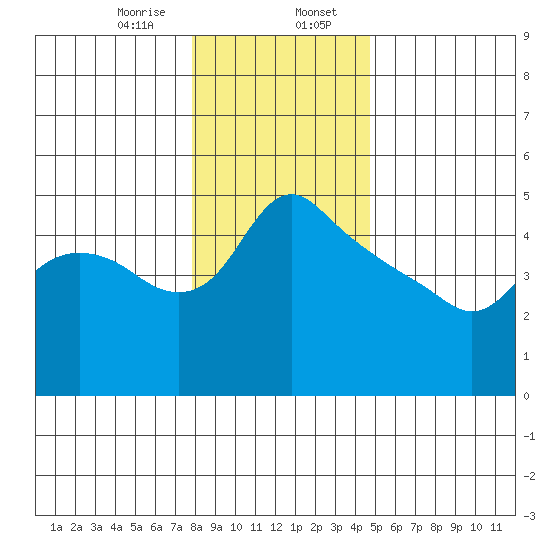 St Helens tide chart for Sunday, January 7, 2024