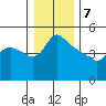 St Helens tide chart for Sunday, January 7, 2024