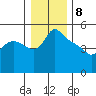 St Helens tide chart for Monday, January 8, 2024