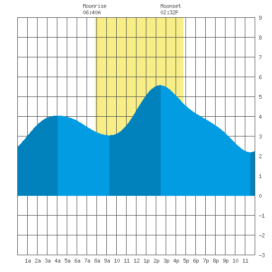 St Helens tide chart for Tuesday, January 9, 2024