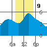 St Helens tide chart for Tuesday, January 9, 2024