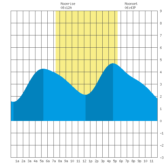 St Helens tide chart for Saturday, February 10, 2024