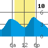 St Helens tide chart for Saturday, February 10, 2024