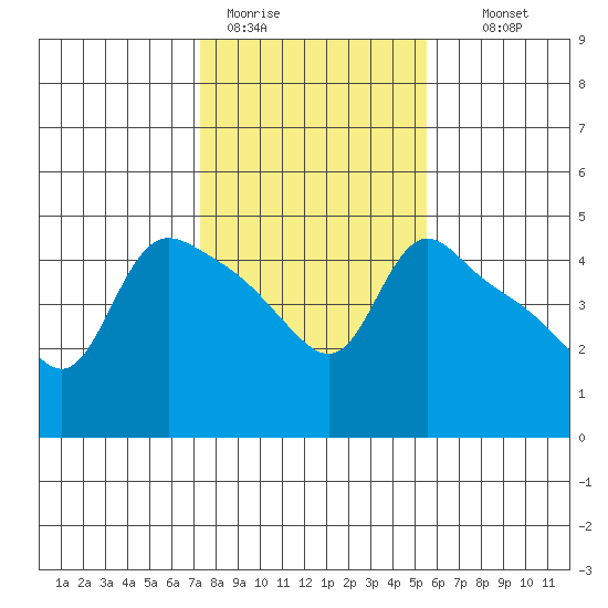St Helens tide chart for Sunday, February 11, 2024