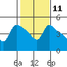 St Helens tide chart for Sunday, February 11, 2024