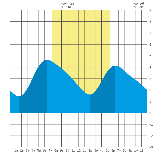 St Helens tide chart for Monday, February 12, 2024