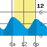 St Helens tide chart for Monday, February 12, 2024