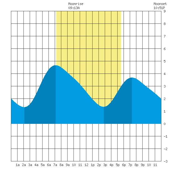 St Helens tide chart for Tuesday, February 13, 2024