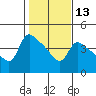 St Helens tide chart for Tuesday, February 13, 2024