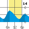 St Helens tide chart for Wednesday, February 14, 2024