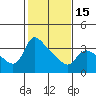 St Helens tide chart for Thursday, February 15, 2024