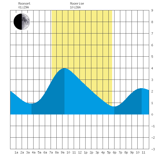 St Helens tide chart for Friday, February 16, 2024