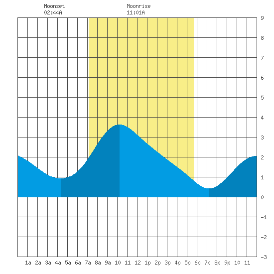 St Helens tide chart for Saturday, February 17, 2024