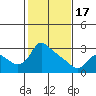 St Helens tide chart for Saturday, February 17, 2024