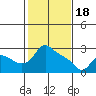 St Helens tide chart for Sunday, February 18, 2024