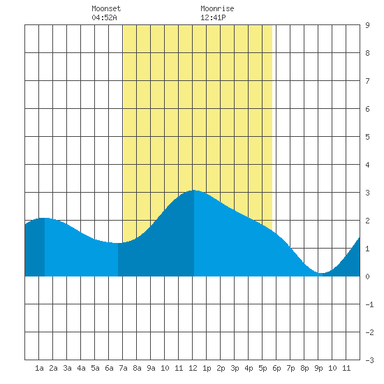 St Helens tide chart for Monday, February 19, 2024