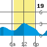 St Helens tide chart for Monday, February 19, 2024