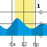 St Helens tide chart for Thursday, February 1, 2024
