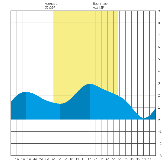 St Helens tide chart for Tuesday, February 20, 2024