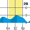St Helens tide chart for Tuesday, February 20, 2024