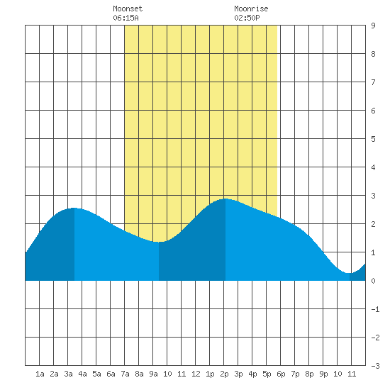 St Helens tide chart for Wednesday, February 21, 2024