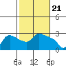 St Helens tide chart for Wednesday, February 21, 2024