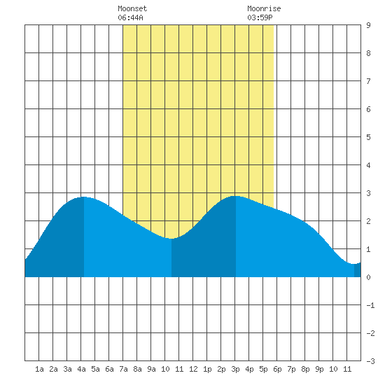 St Helens tide chart for Thursday, February 22, 2024