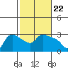 St Helens tide chart for Thursday, February 22, 2024