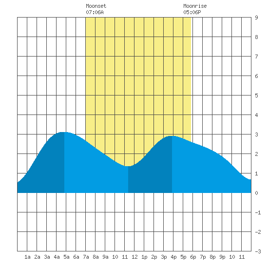 St Helens tide chart for Friday, February 23, 2024