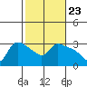 St Helens tide chart for Friday, February 23, 2024