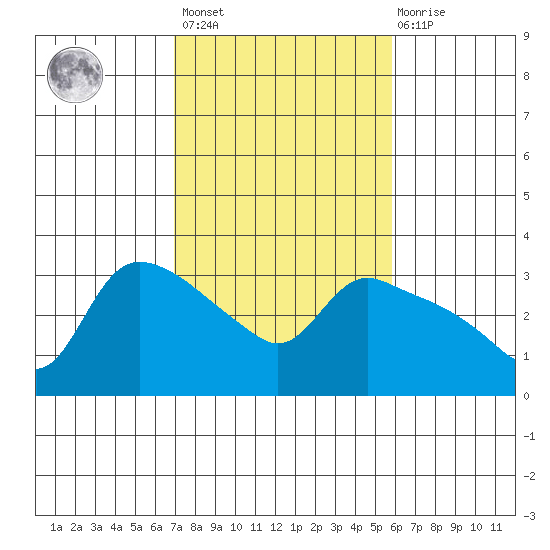 St Helens tide chart for Saturday, February 24, 2024