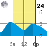 St Helens tide chart for Saturday, February 24, 2024