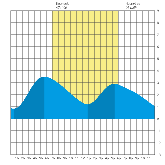 St Helens tide chart for Sunday, February 25, 2024