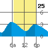 St Helens tide chart for Sunday, February 25, 2024