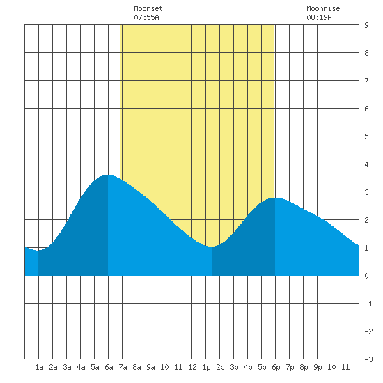 St Helens tide chart for Monday, February 26, 2024