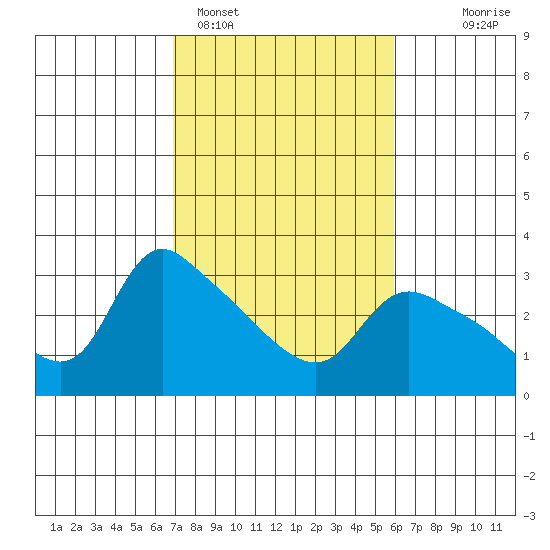 St Helens tide chart for Tuesday, February 27, 2024
