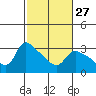 St Helens tide chart for Tuesday, February 27, 2024