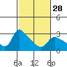 St Helens tide chart for Wednesday, February 28, 2024