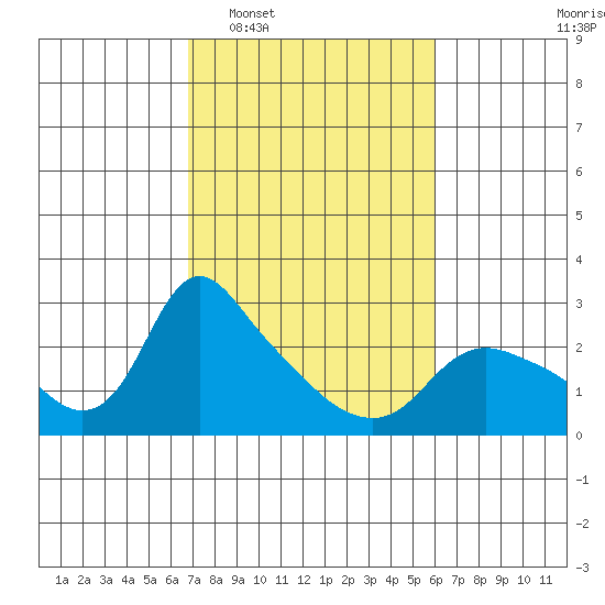 St Helens tide chart for Thursday, February 29, 2024