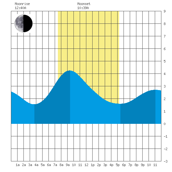 St Helens tide chart for Friday, February 2, 2024