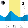 St Helens tide chart for Friday, February 2, 2024