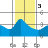 St Helens tide chart for Saturday, February 3, 2024