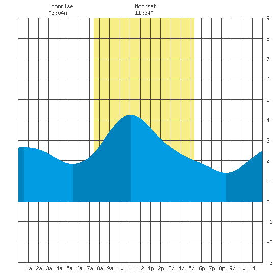 St Helens tide chart for Sunday, February 4, 2024