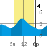 St Helens tide chart for Sunday, February 4, 2024