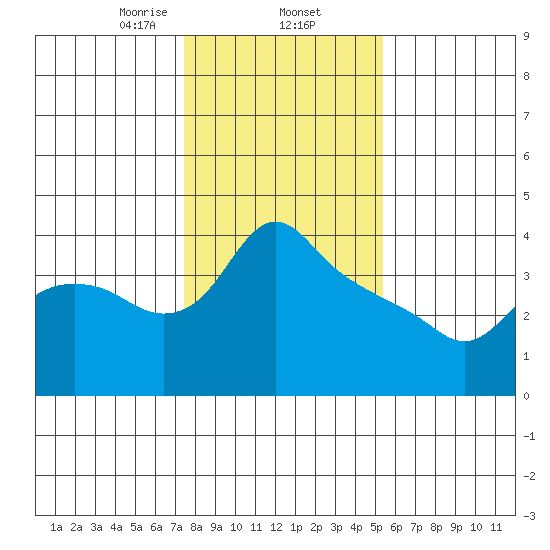 St Helens tide chart for Monday, February 5, 2024