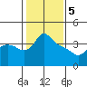 St Helens tide chart for Monday, February 5, 2024