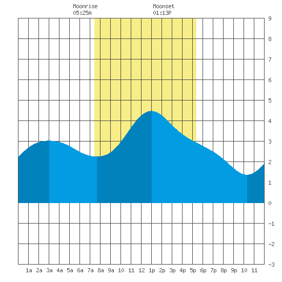 St Helens tide chart for Tuesday, February 6, 2024