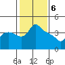 St Helens tide chart for Tuesday, February 6, 2024